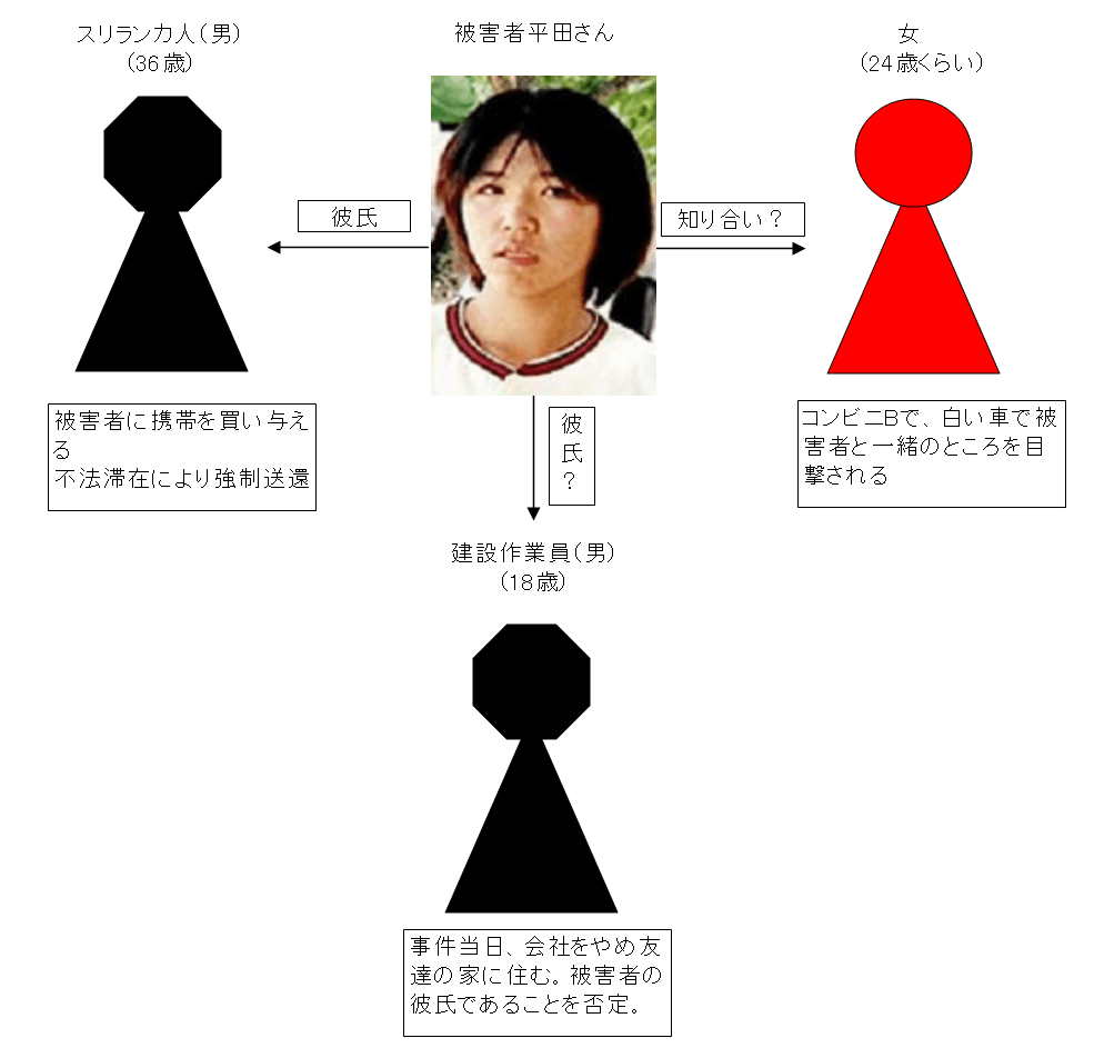 2d茨城県坂東市女子高生被害殺人事件 人間関係図